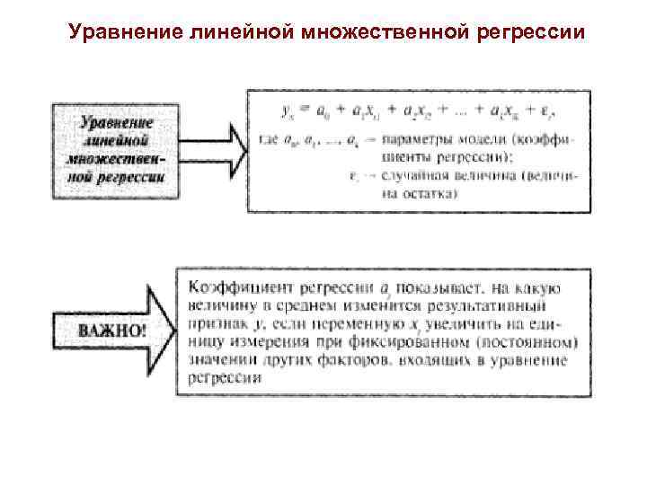 Уравнение линейной множественной регрессии 