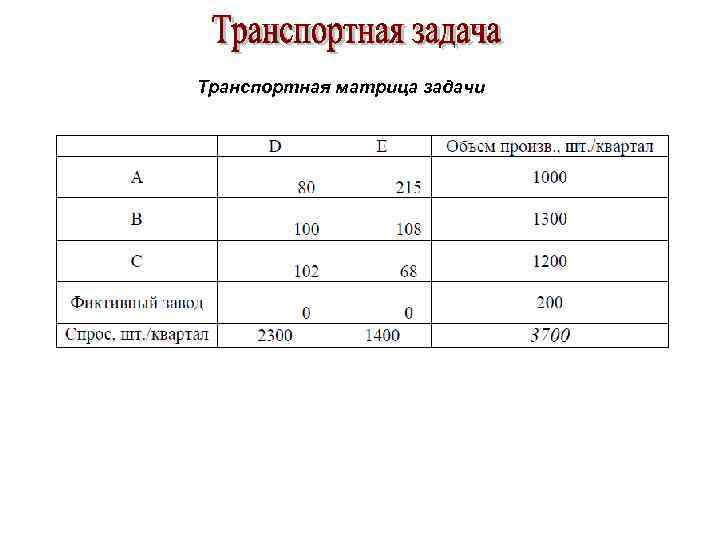 Число занятых клеток любого невырожденного плана транспортной задачи должно быть равно