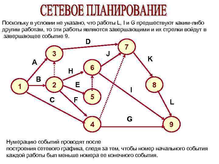 Сетевой план проекта