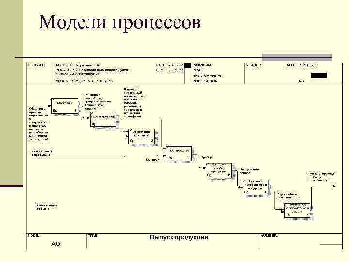 Модели процессов 