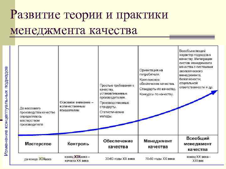 Развитие теории и практики