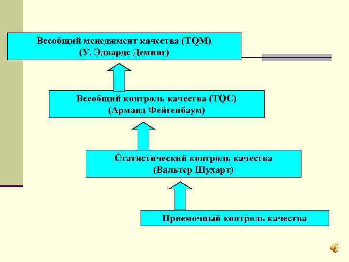 Всеобщий менеджмент качества (TQM) (У. Эдвардс Деминг) Всеобщий контроль качества (TQC) (Арманд Фейгенбаум) Статистический