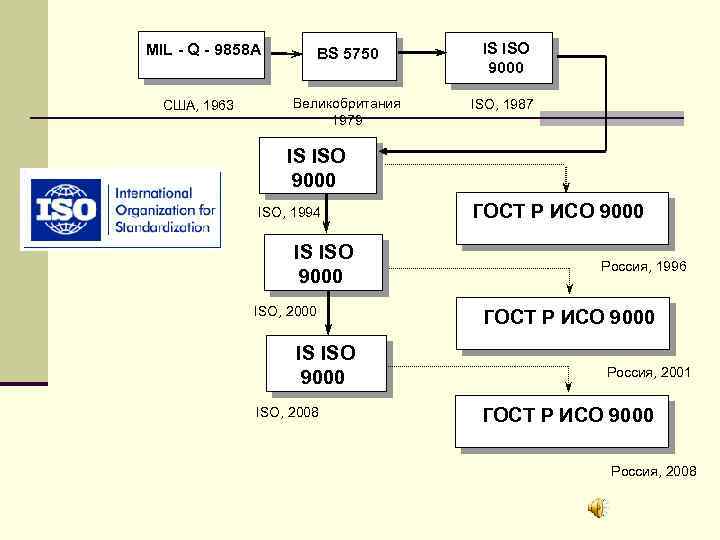 MIL - Q - 9858 A BS 5750 IS ISO 9000 США, 1963 Великобритания