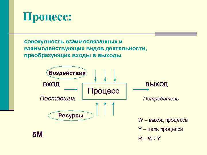 Процесс: совокупность взаимосвязанных и взаимодействующих видов деятельности, преобразующих входы в выходы Воздействия ВХОД ВЫХОД