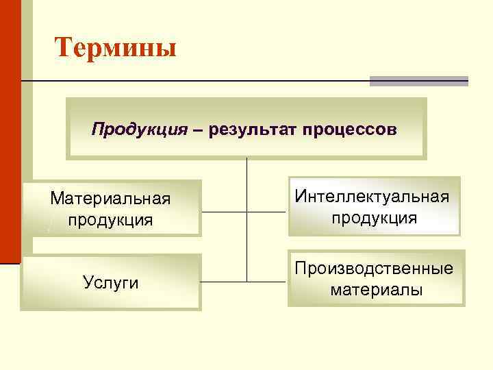 Термин продукция. Продукция это результат процесса. Продукт это результат процесса. Что такое материальная продукция. Процессы это продукция.