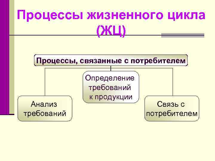 Процессы жизненного цикла (ЖЦ) Процессы, связанные с потребителем Анализ требований Определение требований к продукции