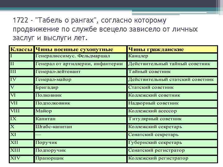 Согласно примете. Петровский табель о рангах. Согласно табели о рангах.... Майор в табели о рангах. Принятие табели о рангах.