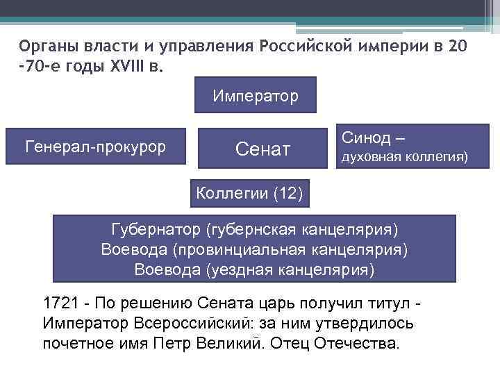 Заполните схему органы власти и управления российского государства в первой четверти 18 века