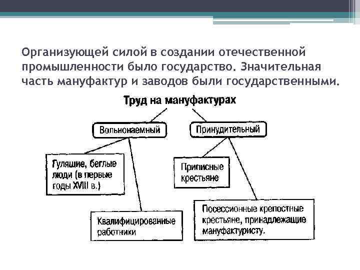 Организованная сила. Мануфактуры при Петре 1 таблица. Труд на мануфактурах при Петре 1. Схема развитие промышленности мануфактуры. Специфика петровских мануфактур.