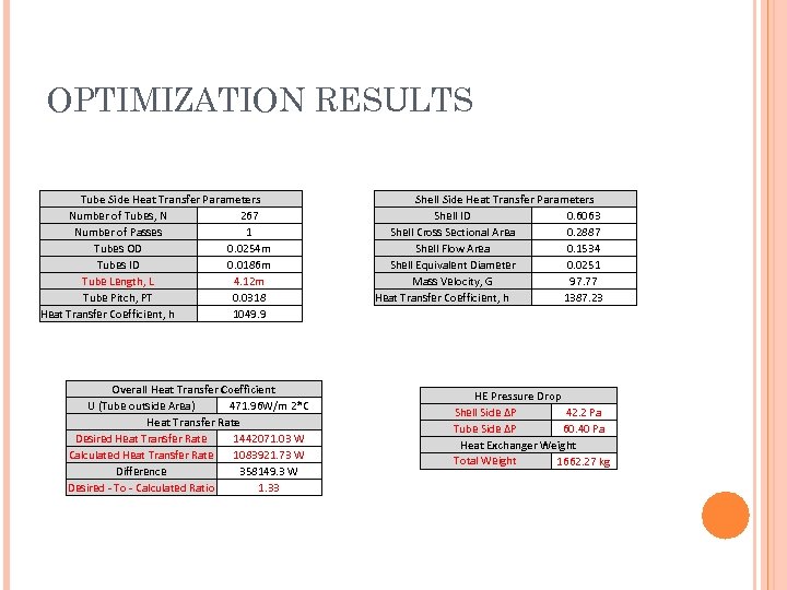 OPTIMIZATION RESULTS Tube Side Heat Transfer Parameters Number of Tubes, N 267 Number of
