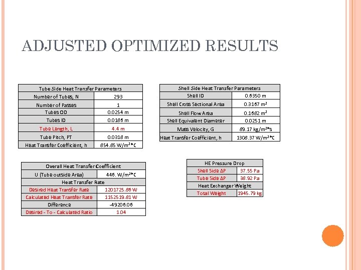 ADJUSTED OPTIMIZED RESULTS Tube Side Heat Transfer Parameters Number of Tubes, N 293 Shell