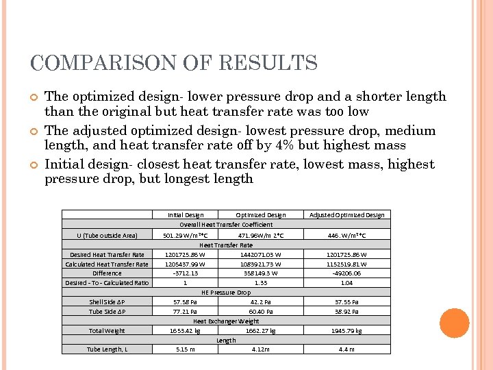 COMPARISON OF RESULTS The optimized design- lower pressure drop and a shorter length than