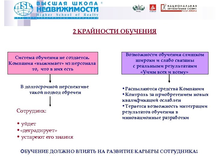 2 КРАЙНОСТИ ОБУЧЕНИЯ Система обучения не создается. Компания «выжимает» из персонала то, что в
