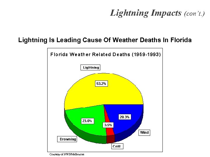 Lightning Impacts (con’t. ) Lightning Is Leading Cause Of Weather Deaths In Florida Courtesy