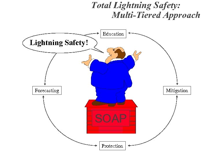 Total Lightning Safety: Multi-Tiered Approach Education Lightning Safety! Forecasting Mitigation SOAP Protection 