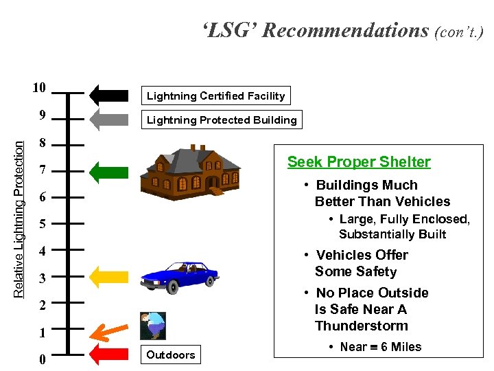 ‘LSG’ Recommendations (con’t. ) 10 Relative Lightning Protection 9 Lightning Certified Facility Lightning Protected