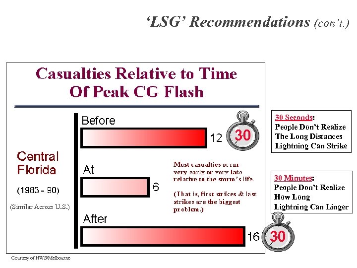 ‘LSG’ Recommendations (con’t. ) 30 (Similar Across U. S. ) 30 Seconds: People Don’t