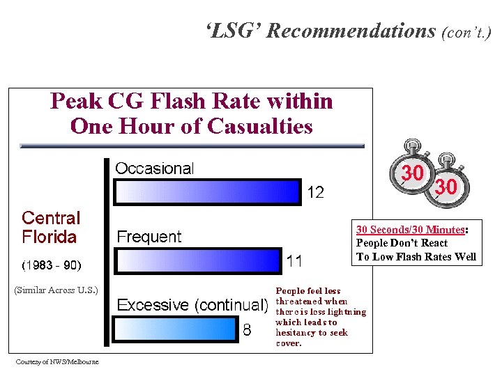 ‘LSG’ Recommendations (con’t. ) 30 30 30 Seconds/30 Minutes: People Don’t React To Low