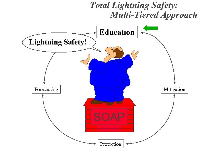 Total Lightning Safety: Multi-Tiered Approach Education Lightning Safety! Forecasting Mitigation SOAP Protection 