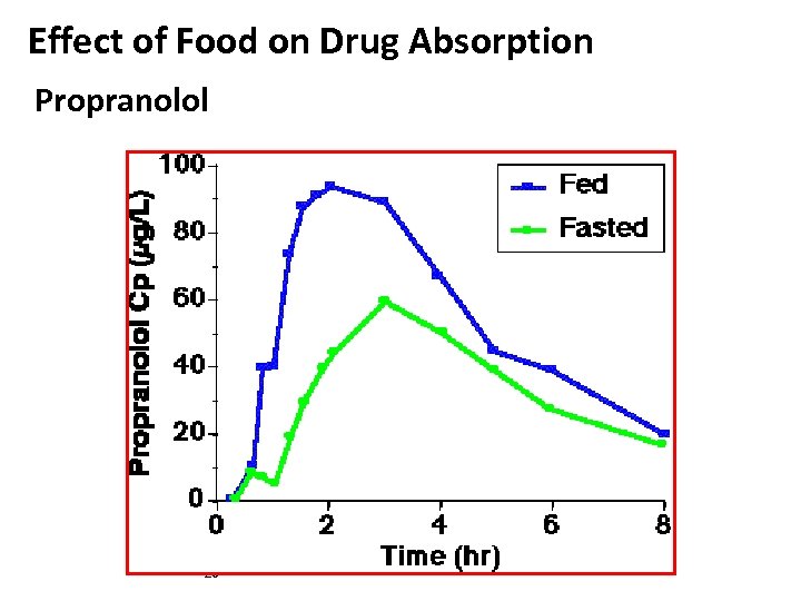 Effect of Food on Drug Absorption Propranolol 20 