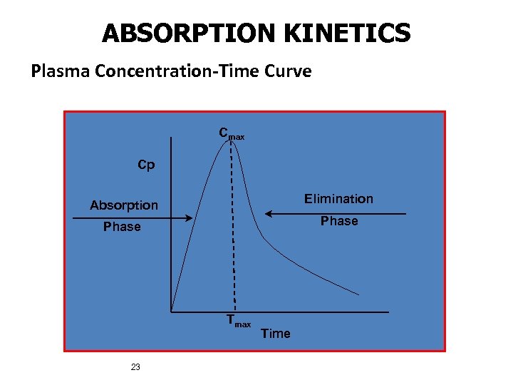 ABSORPTION KINETICS Plasma Concentration-Time Curve Cmax Cp Absorption Elimination Phase Tmax 23 Time 