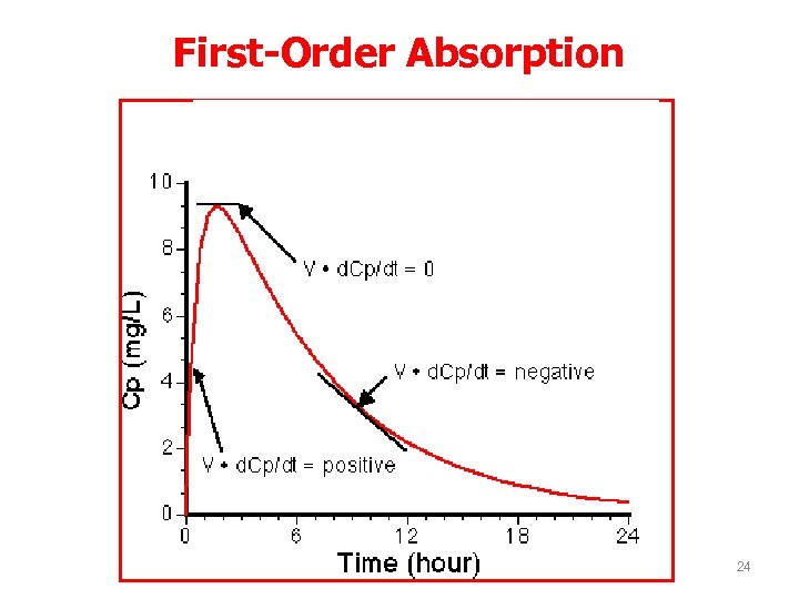 First-Order Absorption 24 