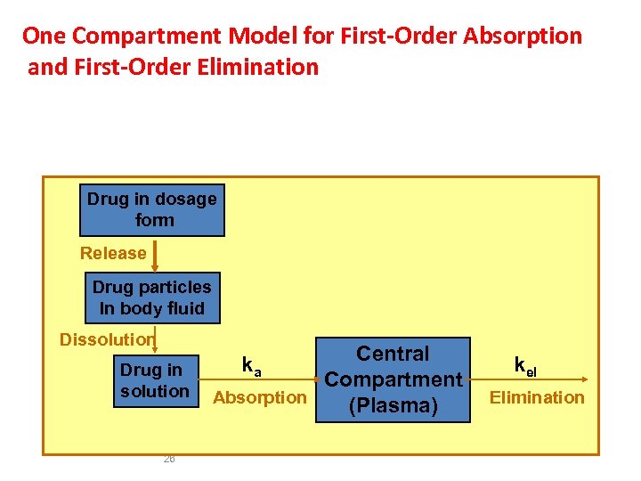 One Compartment Model for First-Order Absorption and First-Order Elimination Gastrointestinal, Percutaneous, Subcutaneous, Intramuscular, Ocular,