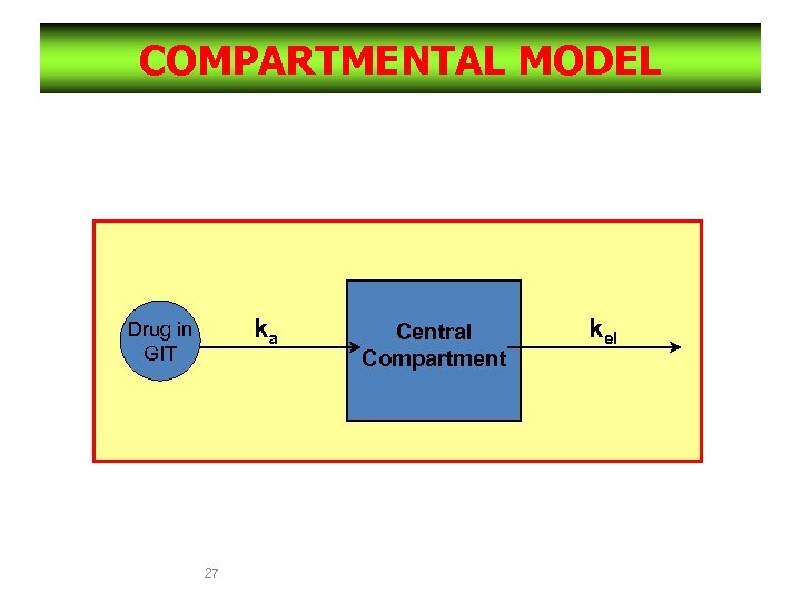 COMPARTMENTAL MODEL One compartment model with Extravascular administration ka Drug in GIT Central Compartment