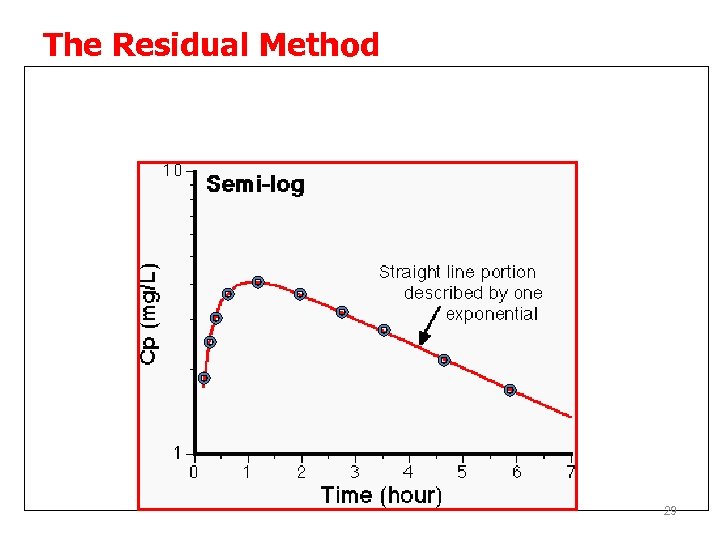 The Residual Method The rising phase is not log-linear because absorption and elimination are