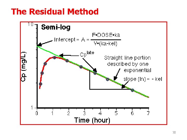 The Residual Method 30 