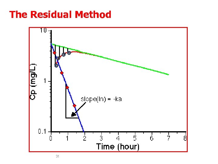 The Residual Method 31 