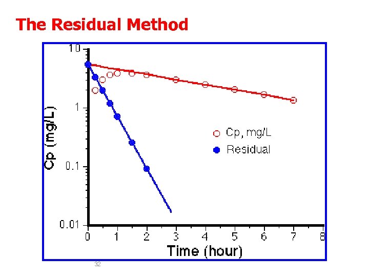 The Residual Method 32 