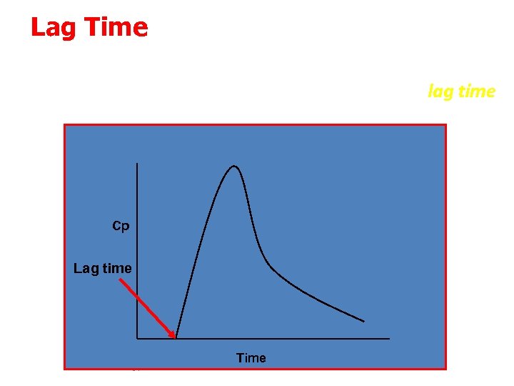 Lag Time The time delay prior to the commencement of first-order drug absorption is