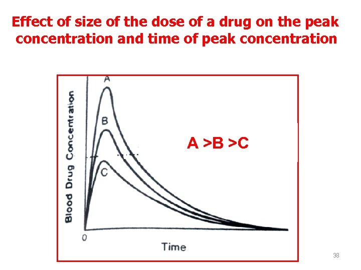 Effect of size of the dose of a drug on the peak concentration and