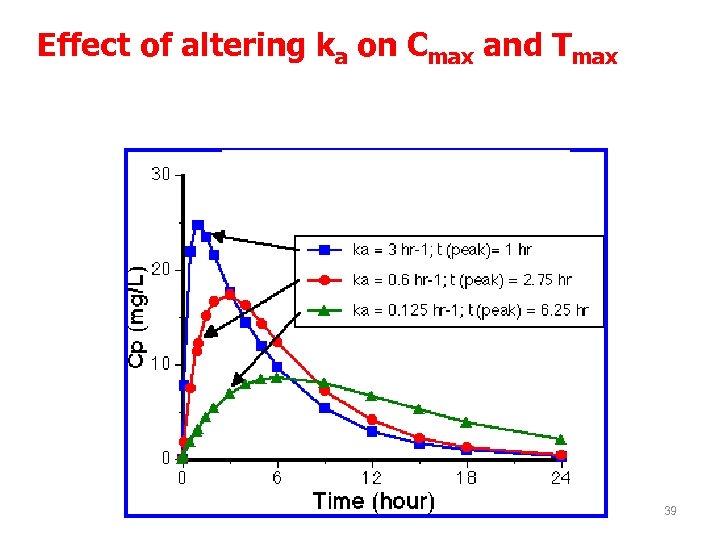 Effect of altering ka on Cmax and Tmax The faster the absorption the higher