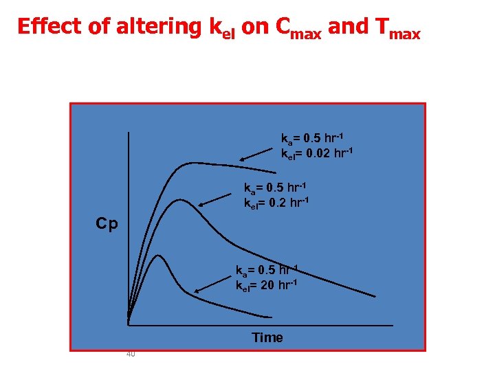 Effect of altering kel on Cmax and Tmax The faster the elimination the lower