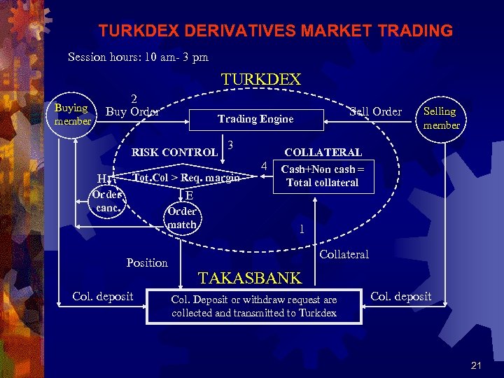 TURKDEX DERIVATIVES MARKET TRADING Session hours: 10 am- 3 pm TURKDEX Buying member 2