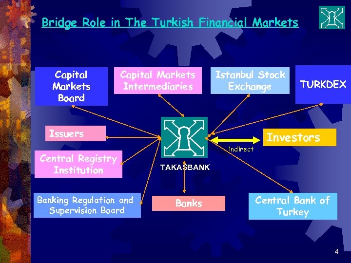 Bridge Role in The Turkish Financial Markets Capital Markets Board Capital Markets Intermediaries Istanbul
