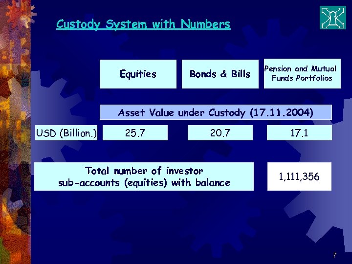 Custody System with Numbers Equities Bonds & Bills Pension and Mutual Funds Portfolios Asset