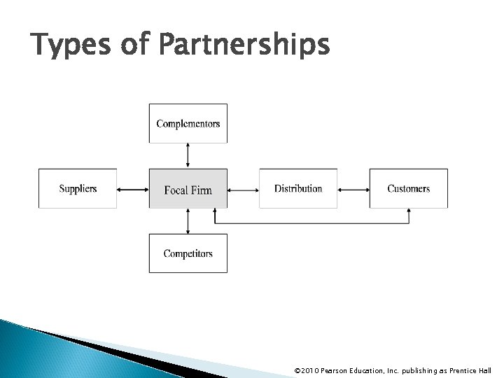 Types of Partnerships © 2010 Pearson Education, Inc. publishing as Prentice Hall 