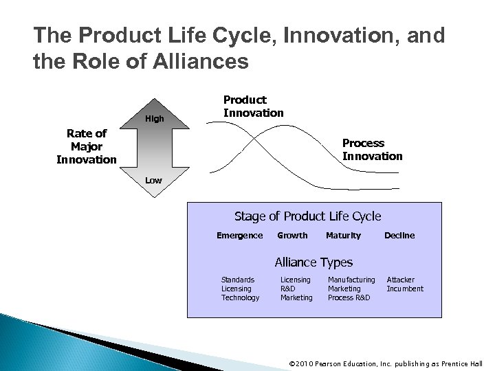 The Product Life Cycle, Innovation, and the Role of Alliances High Product Innovation Rate