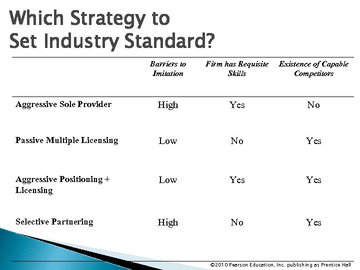 Which Strategy to Set Industry Standard? Barriers to Imitation Firm has Requisite Skills Existence