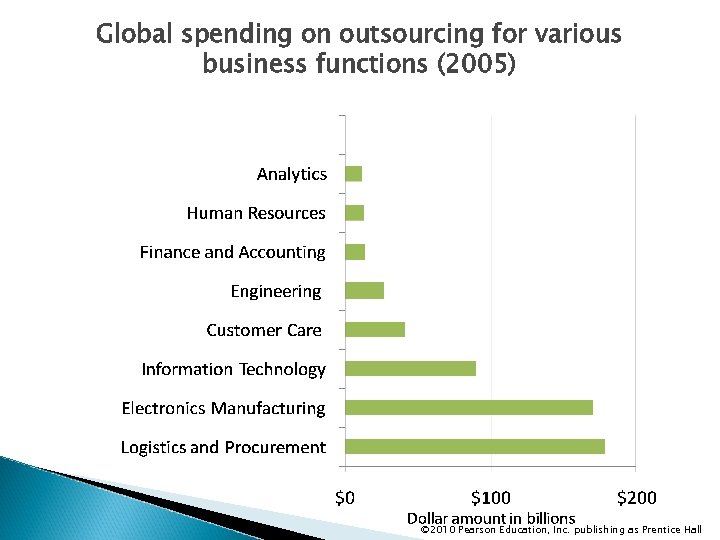 Global spending on outsourcing for various business functions (2005) © 2010 Pearson Education, Inc.