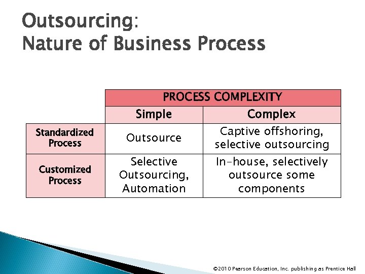 Outsourcing: Nature of Business Process PROCESS COMPLEXITY Simple Standardized Process Outsource Customized Process Selective