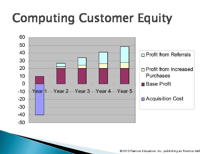 Computing Customer Equity © 2010 Pearson Education, Inc. publishing as Prentice Hall 