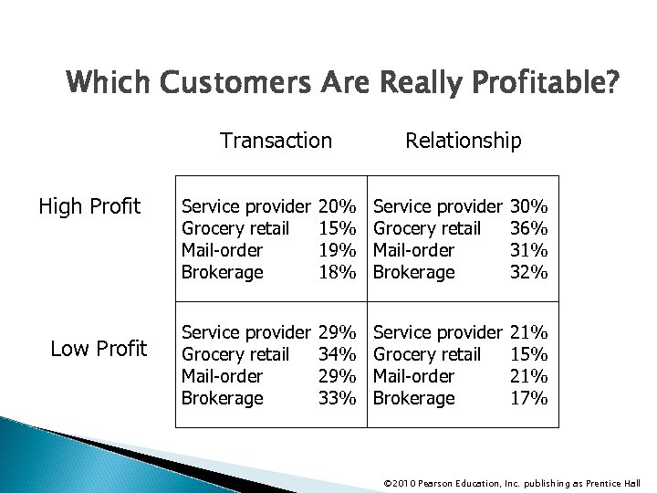 Which Customers Are Really Profitable? Transaction High Profit Low Profit Relationship Service provider Grocery