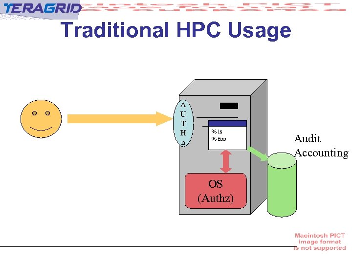 Traditional HPC Usage A U T H n % ls % foo OS (Authz)