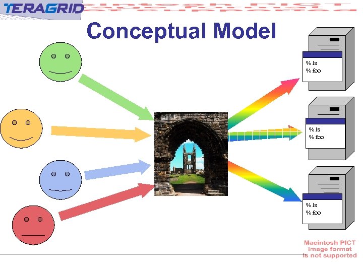 Conceptual Model % ls % foo 