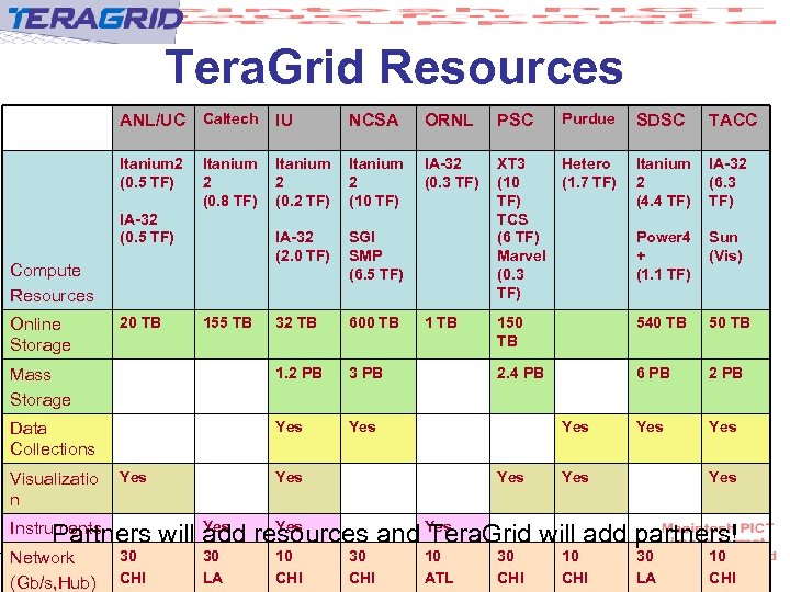 Tera. Grid Resources ANL/UC Caltech IU NCSA ORNL PSC Purdue SDSC TACC Itanium 2