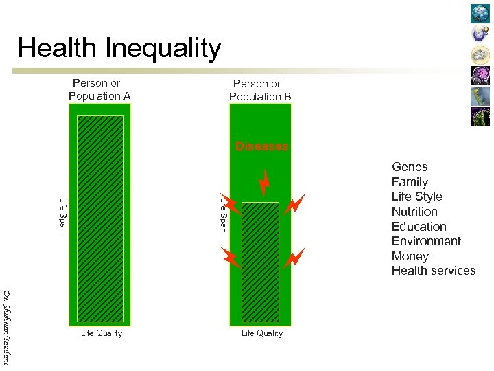 Health Inequality Person or Population A Person or Population B Diseases Life Span Dr.